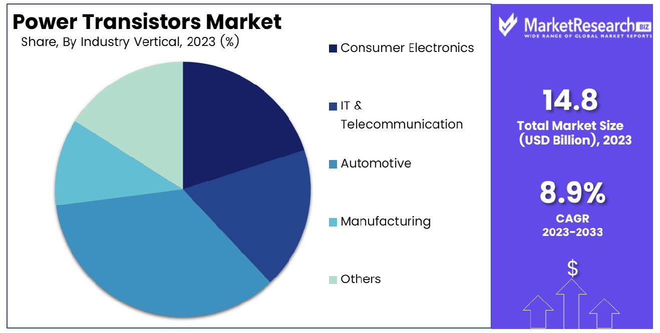 Power Transistors Market By Industry Vertical
