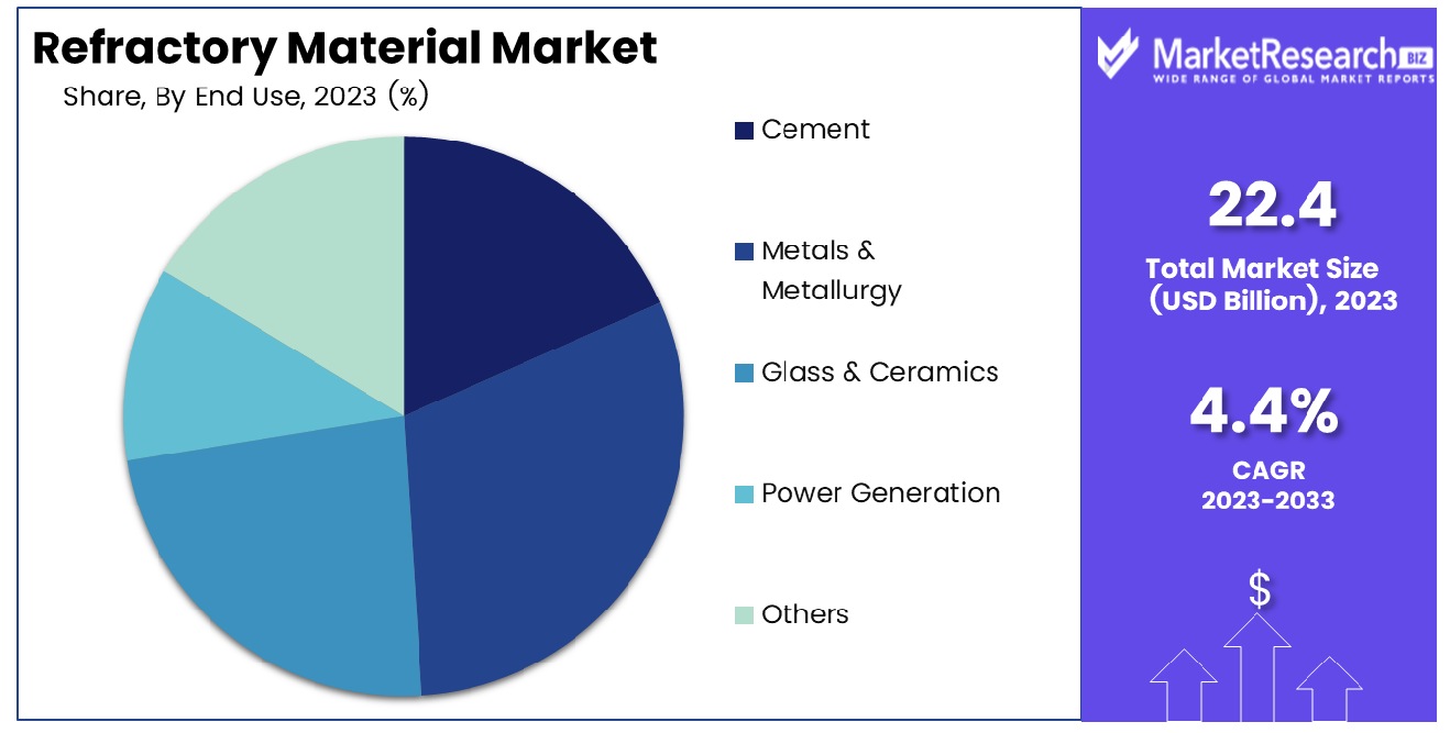 Refractory Material Market By End Use