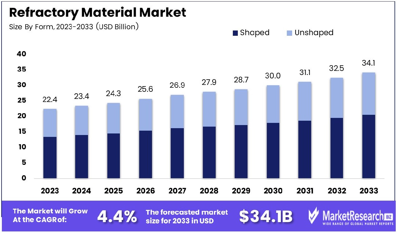 Refractory Material Market By Form 2024