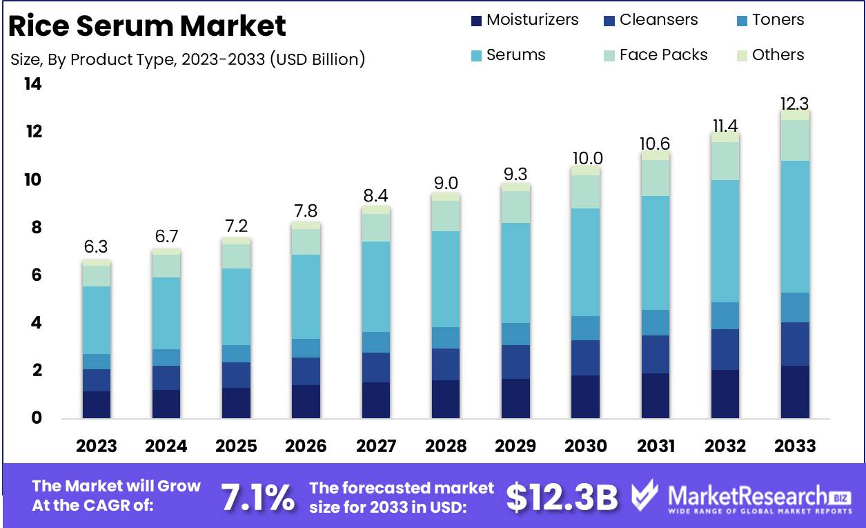 Rice Serum Market Size, Share, Growth | CAGR of 7.1%