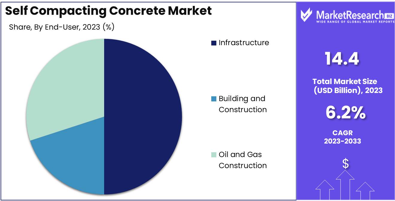 Self Compacting Concrete Market End user Analysis