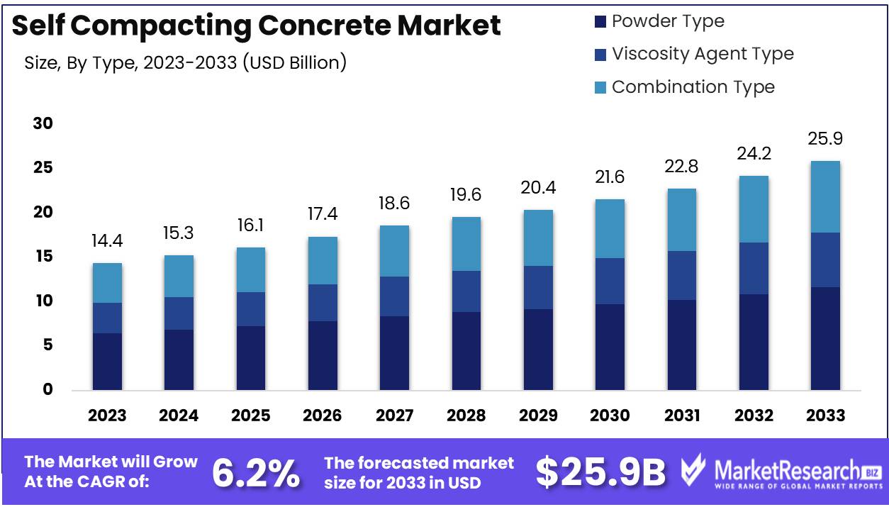 Self Compacting Concrete Market Growth Analysis
