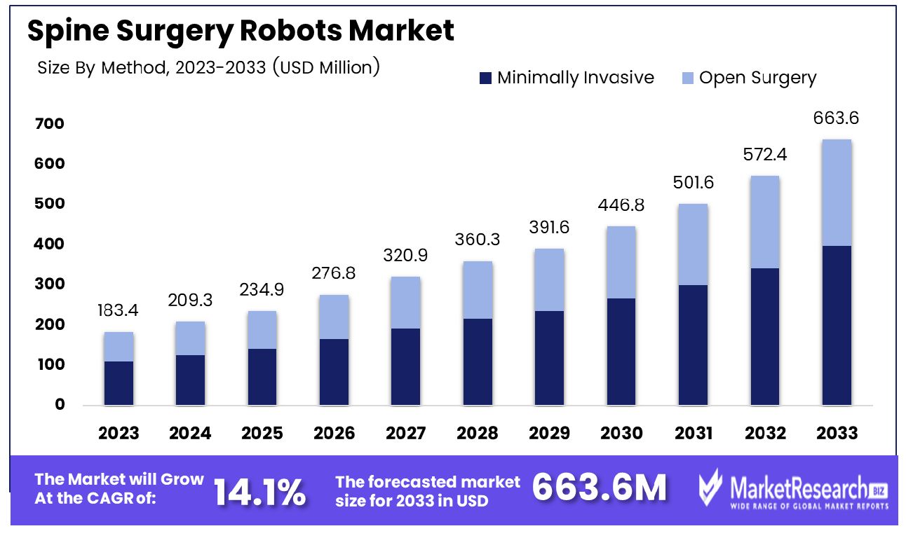 Spine Surgery Robots Market By Method