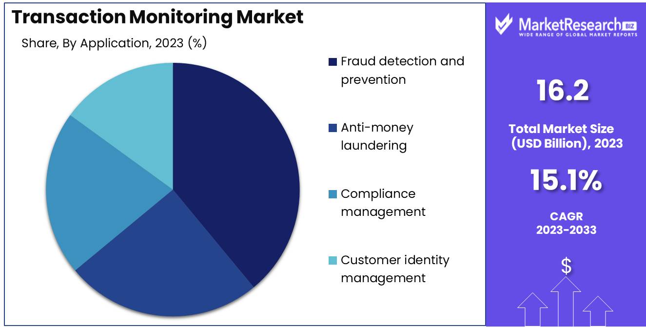 Transaction Monitoring Market Application Analysis