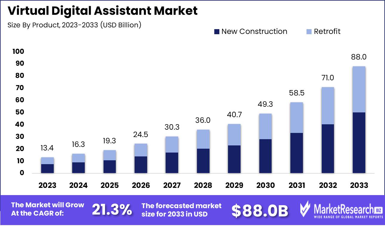 Virtual Digital Assistant Market Growth Analysis