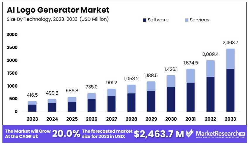 AI_Logo_Generator_Market_By_Size