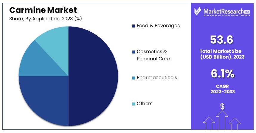 Carmine_Market_By_Share