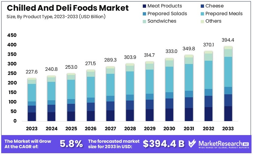 Chilled_And_Deli_Foods_Market_By_Size