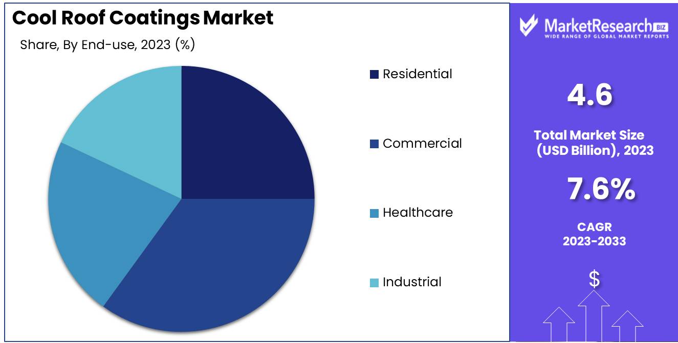 Cool Roof Coatings Market End user Analysis