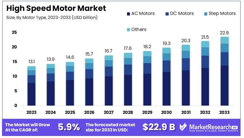 High_Speed_Motor_Market_By_Size