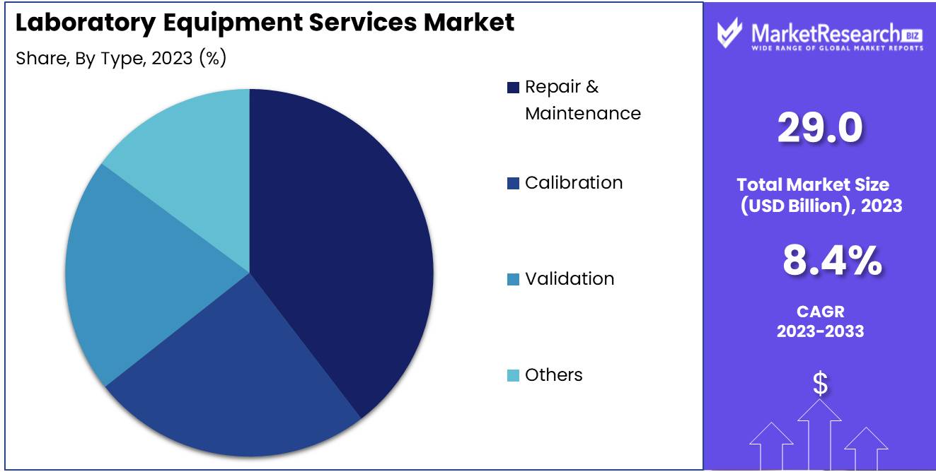 Laboratory Equipment Services Market Type Analysis