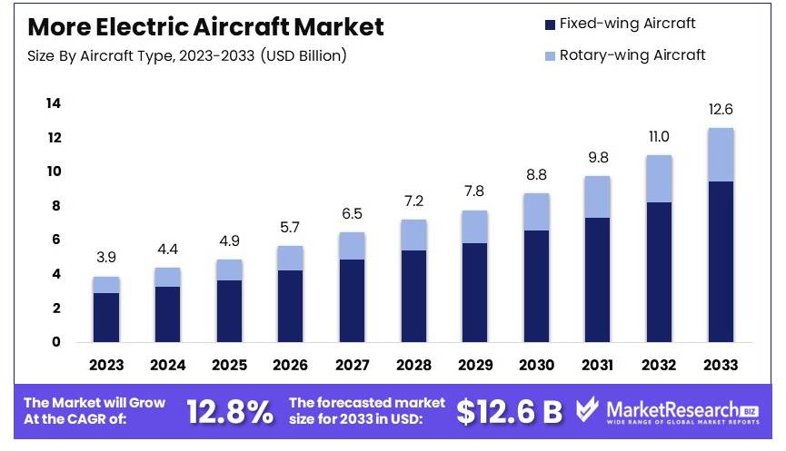 More_Electric_Aircraft_Market_By_Size