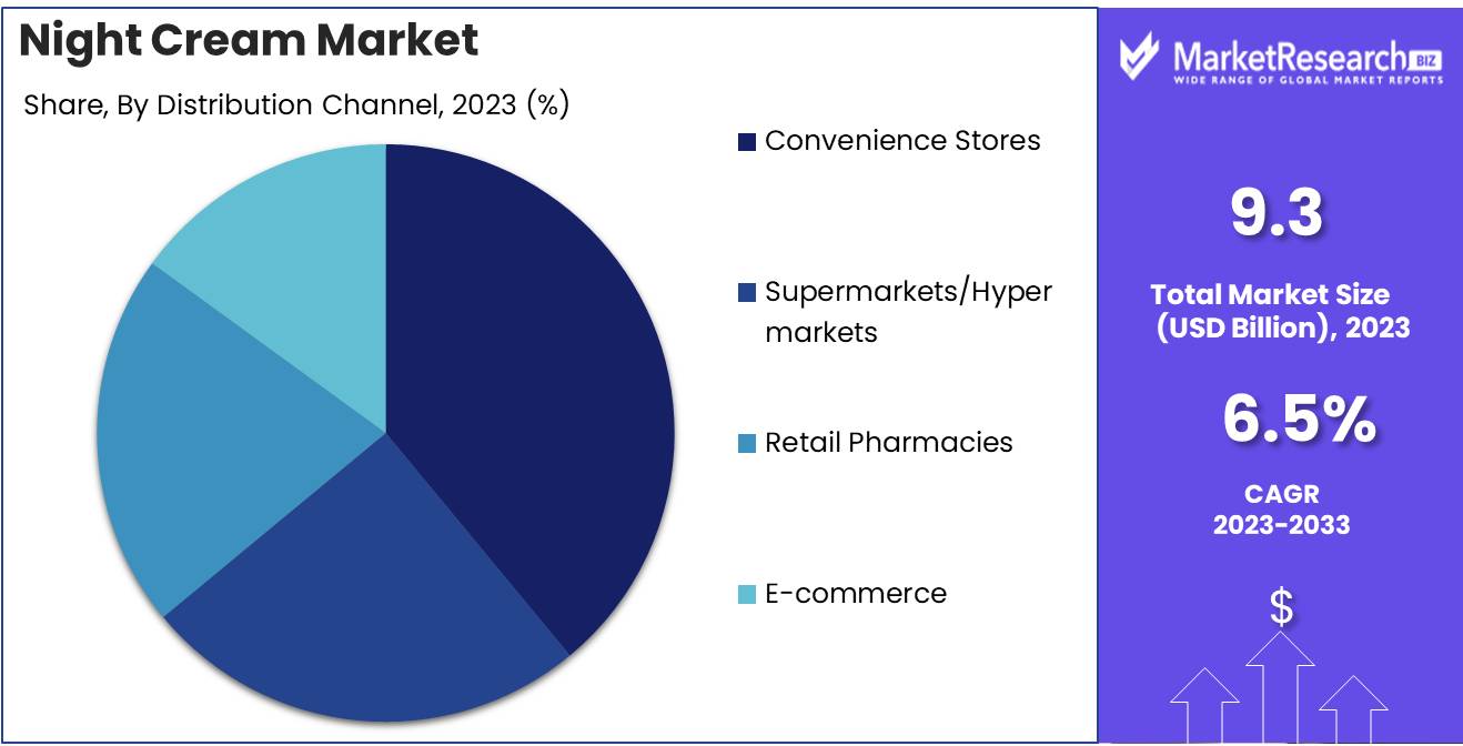Night Cream Market By Distribution Channel Analysis