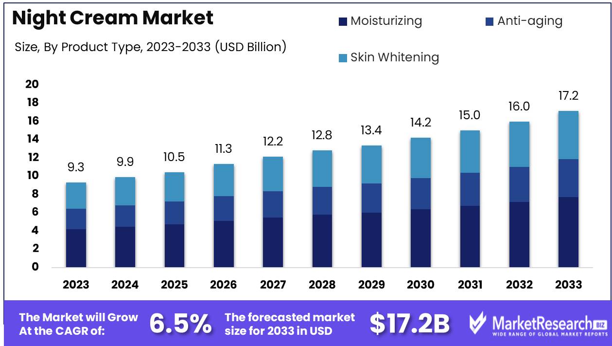Night Cream Market Growth Analysis