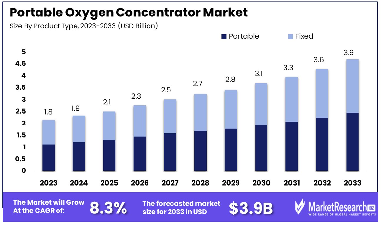 Portable Oxygen Concentrator Market By Product Type
