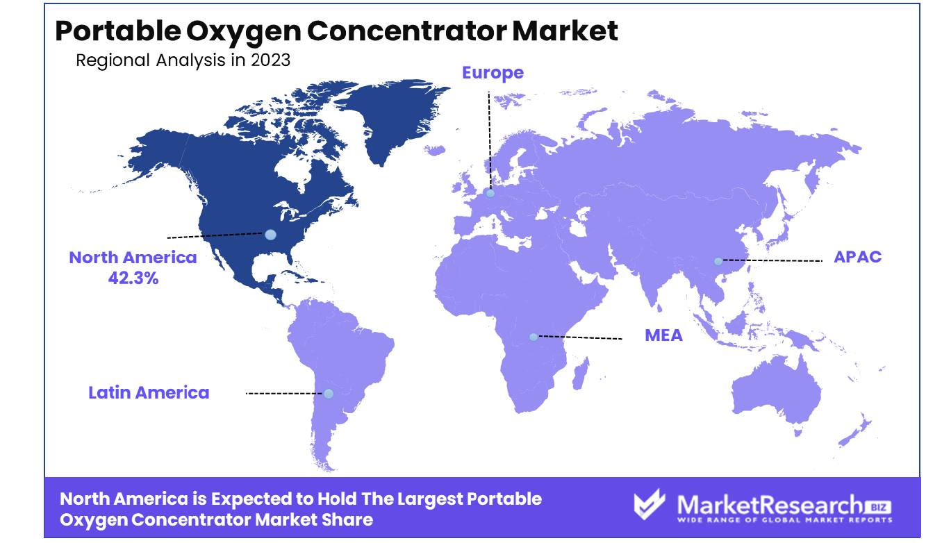 Portable Oxygen Concentrator Market By Region