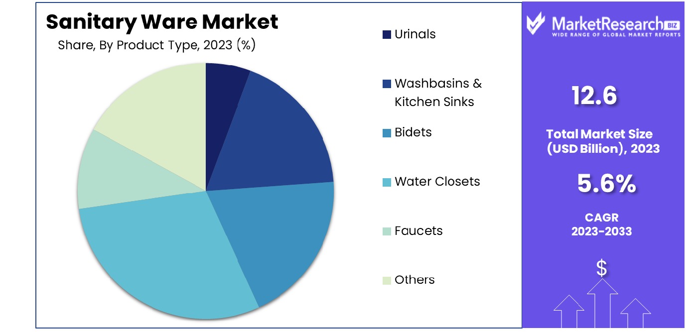 Sanitary Ware Market By Product Type