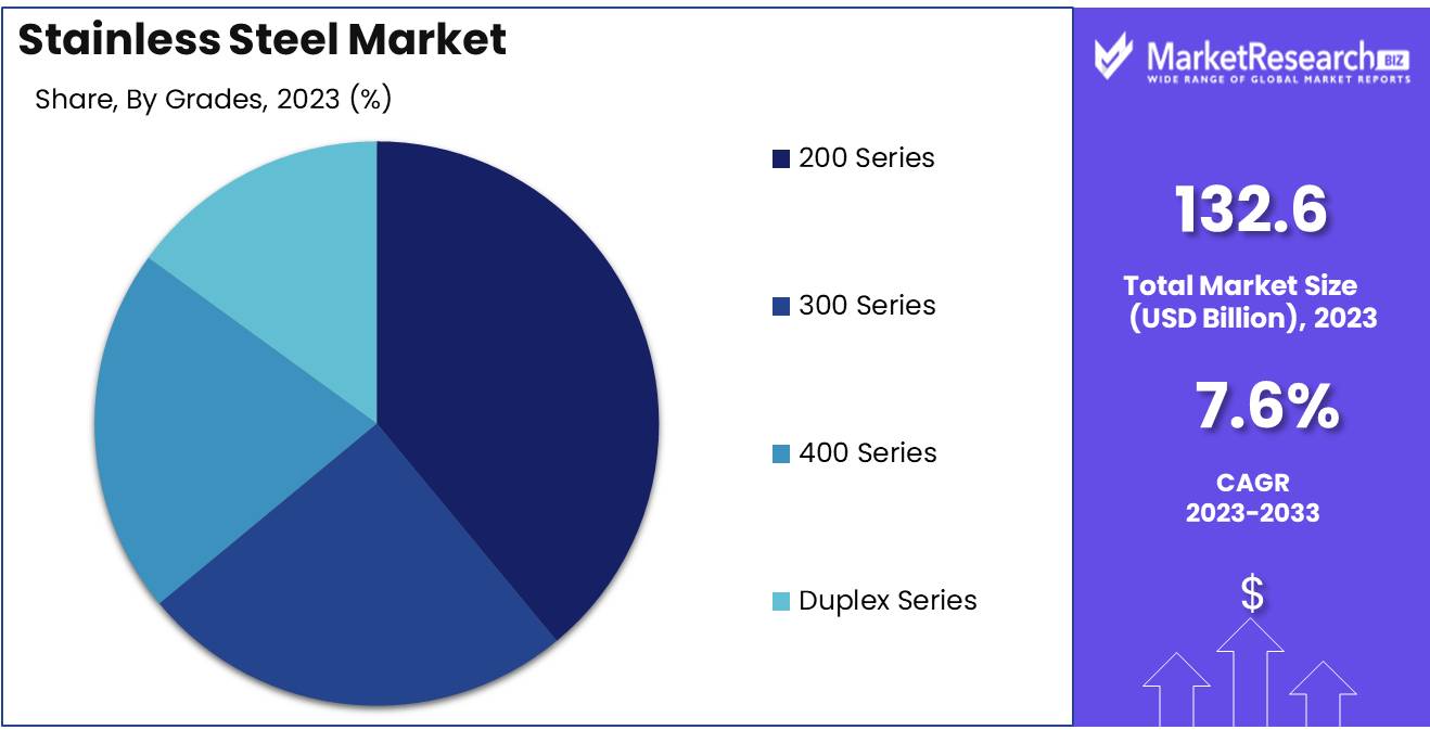 Stainless Steel Market By Grades Analysis