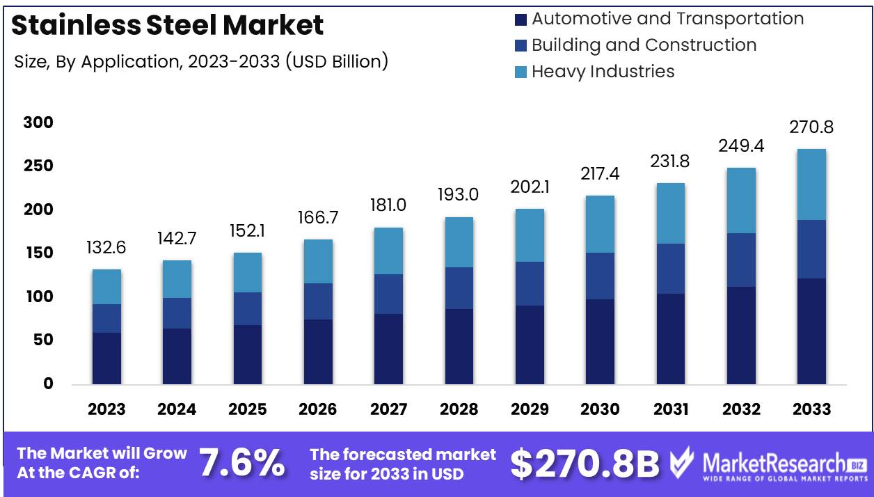 Stainless Steel Market Growth Analysis