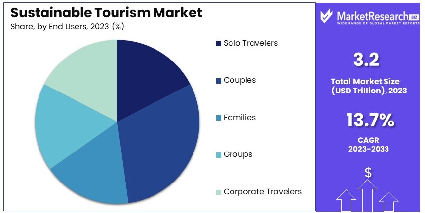 Sustainable_Tourism_Market_By_Share