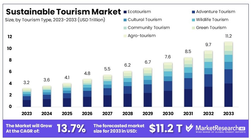 Sustainable_Tourism_Market_By_Size