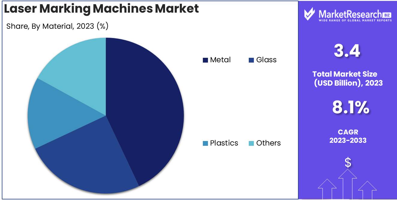 Laser Marking Machines Market Material Analysis