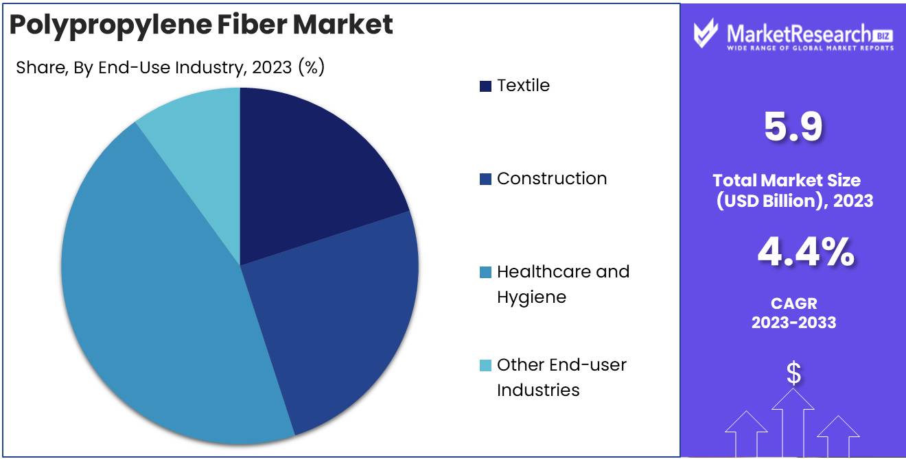 Polypropylene Fiber Market End User Analysis