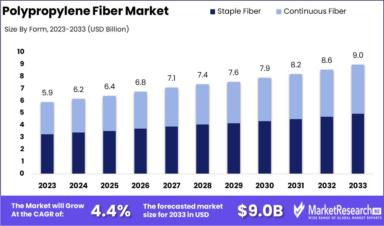 Polypropylene Fiber Market Growth Analysis