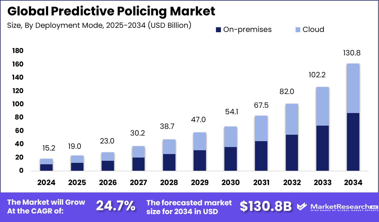 Predictive Policing Market Size